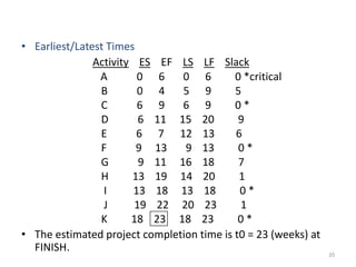 20
• Earliest/Latest Times
Activity ES EF LS LF Slack
A 0 6 0 6 0 *critical
B 0 4 5 9 5
C 6 9 6 9 0 *
D 6 11 15 20 9
E 6 7 12 13 6
F 9 13 9 13 0 *
G 9 11 16 18 7
H 13 19 14 20 1
I 13 18 13 18 0 *
J 19 22 20 23 1
K 18 23 18 23 0 *
• The estimated project completion time is t0 = 23 (weeks) at
FINISH.
 