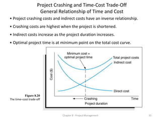 Chapter 8 - Project Management 33
Project Crashing and Time-Cost Trade-Off
General Relationship of Time and Cost
• Project crashing costs and indirect costs have an inverse relationship.
• Crashing costs are highest when the project is shortened.
• Indirect costs increase as the project duration increases.
• Optimal project time is at minimum point on the total cost curve.
Figure 8.20
The time–cost trade-off
 