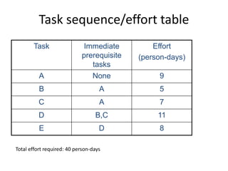 Task sequence/effort table
Task Immediate
prerequisite
tasks
Effort
(person-days)
A None 9
B A 5
C A 7
D B,C 11
E D 8
Total effort required: 40 person-days
 