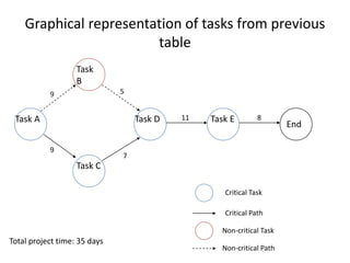 Graphical representation of tasks from previous
table
Task A
Task
B
Task C
Task D Task E
End
Critical Task
Non-critical Task
Critical Path
Non-critical Path
9
9 5
7
11 8
Total project time: 35 days
 
