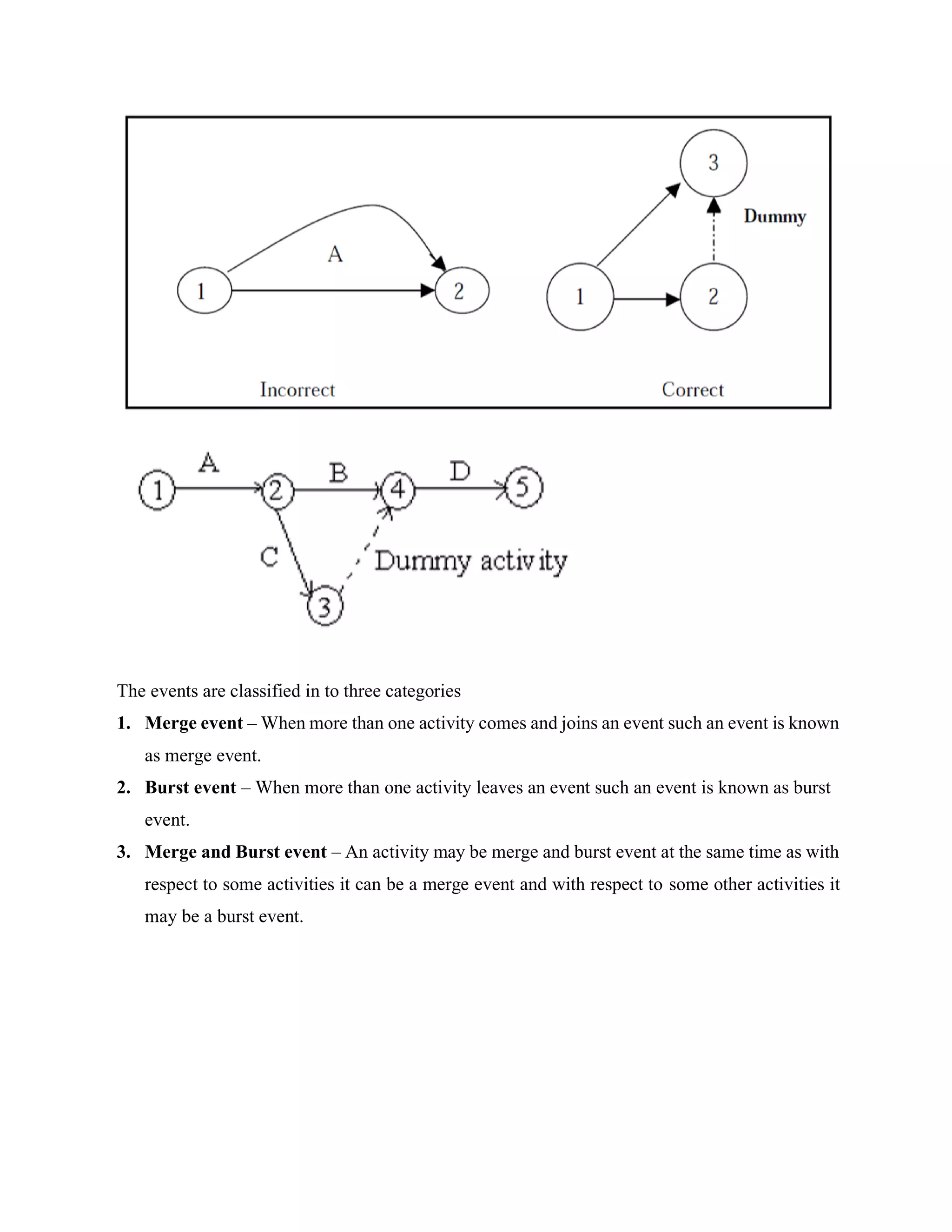The events are classified in to three categories
1. Merge event – When more than one activity comes and joins an event such an event is known
as merge event.
2. Burst event – When more than one activity leaves an event such an event is known as burst
event.
3. Merge and Burst event – An activity may be merge and burst event at the same time as with
respect to some activities it can be a merge event and with respect to some other activities it
may be a burst event.
 
