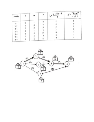CPM and PERT | PDF