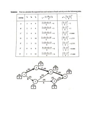 CPM and PERT | PDF