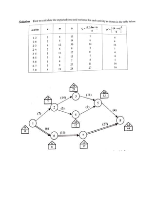 CPM and PERT | PDF