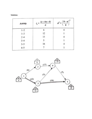 CPM and PERT | PDF