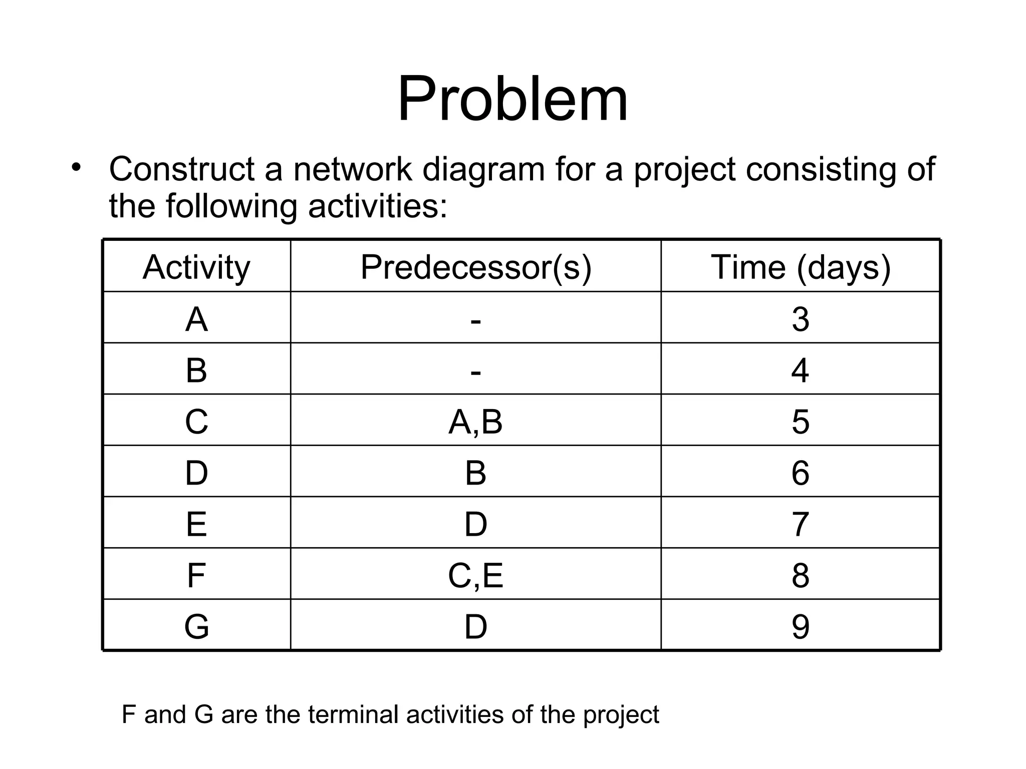 Problem Construct a network diagram for a project consisting of the following activities: F and G are the terminal activities of the project Activity Predecessor(s) Time (days) A - 3 B - 4 C A,B 5 D B 6 E D 7 F C,E 8 G D 9 