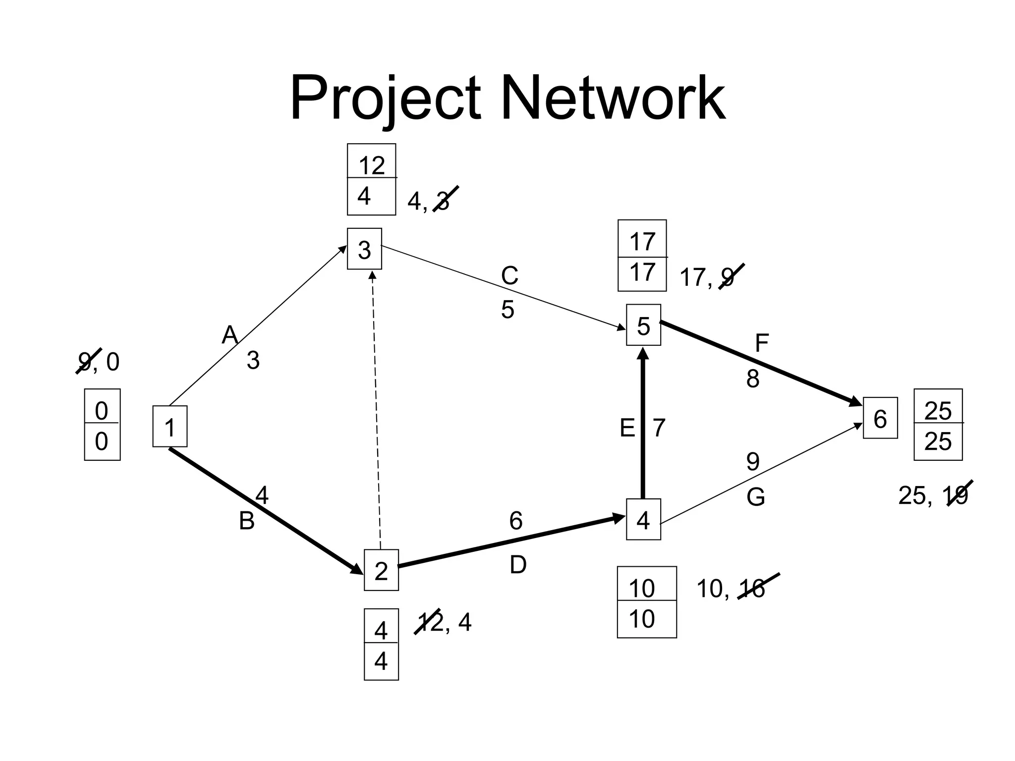 Project Network 10 10 1 2 3 4 5 6 A C E B D F G 3 5 7 4 6 8 9 0 0 4 4 17 17 25 25 12 4 4, 3 9, 0 12, 4 17, 9 10, 16 25, 19 