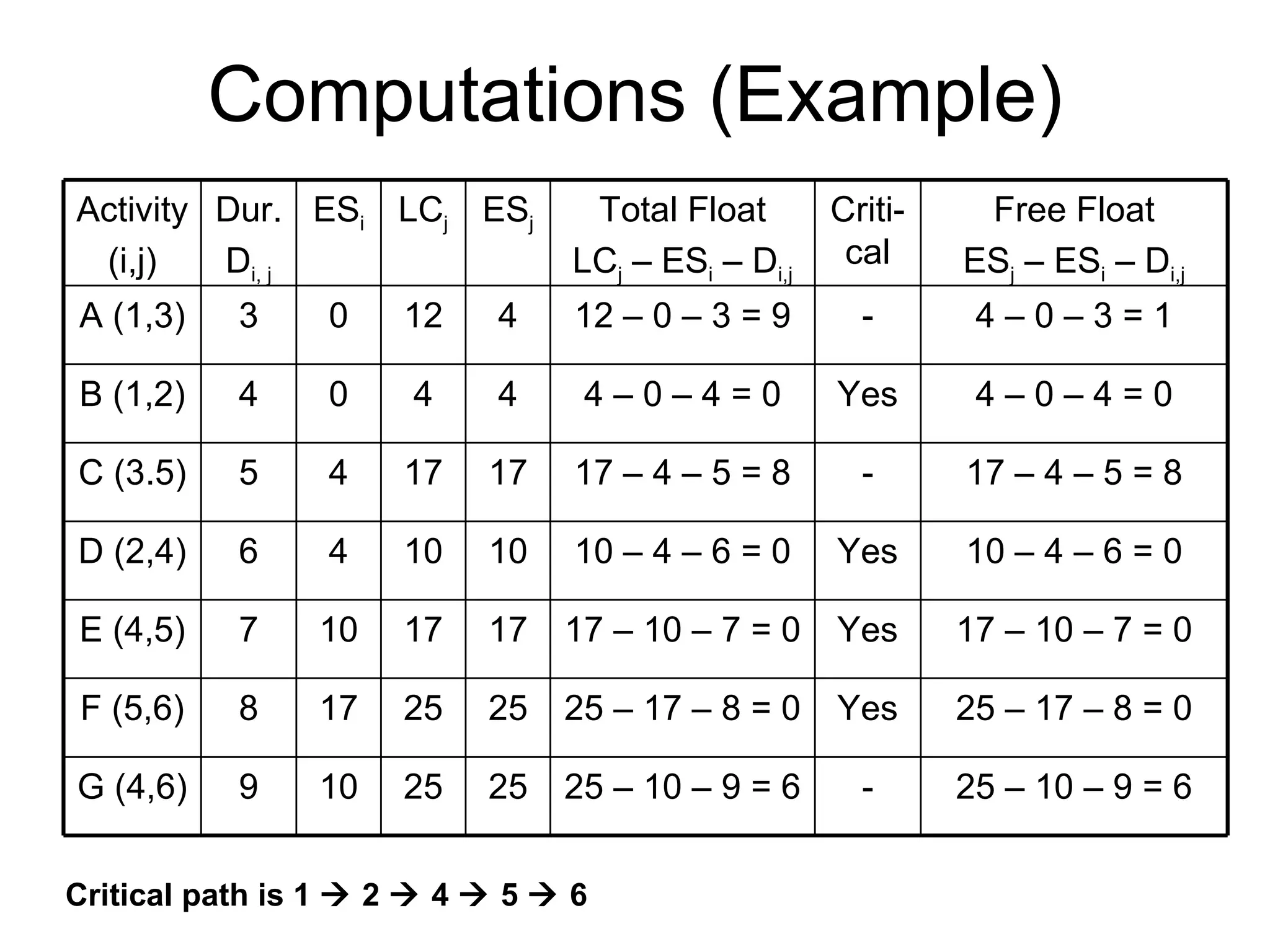 Computations (Example) Critical path is 1    2    4    5    6 Activity (i,j) Dur. D i, j ES i LC j ES j Total Float LC j  – ES i  – D i,j Criti-cal Free Float ES j  – ES i  – D i,j A (1,3) 3 0 12 4 12 – 0 – 3 = 9 - 4 – 0 – 3 = 1 B (1,2) 4 0 4 4 4 – 0 – 4 = 0 Yes 4 – 0 – 4 = 0 C (3.5) 5 4 17 17 17 – 4 – 5 = 8 - 17 – 4 – 5 = 8 D (2,4) 6 4 10 10 10 – 4 – 6 = 0 Yes 10 – 4 – 6 = 0 E (4,5) 7 10 17 17 17 – 10 – 7 = 0 Yes 17 – 10 – 7 = 0 F (5,6) 8 17 25 25 25 – 17 – 8 = 0 Yes 25 – 17 – 8 = 0 G (4,6) 9 10 25 25 25 – 10 – 9 = 6 - 25 – 10 – 9 = 6 
