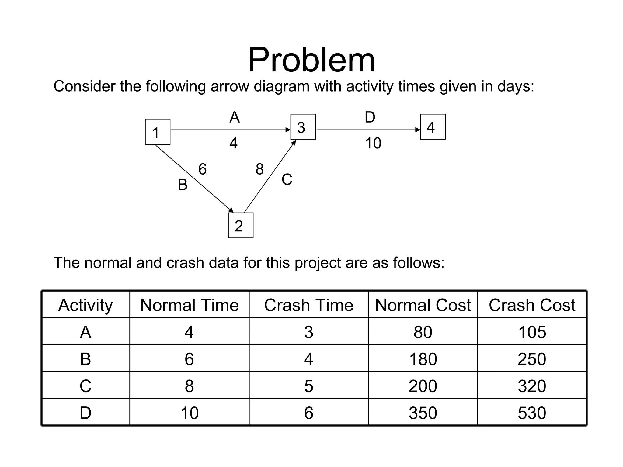 Problem Consider the following arrow diagram with activity times given in days: The normal and crash data for this project are as follows: 1 2 3 4 A B C D 4 6 8 10 Activity Normal Time Crash Time Normal Cost Crash Cost A 4 3 80 105 B 6 4 180 250 C 8 5 200 320 D 10 6 350 530 