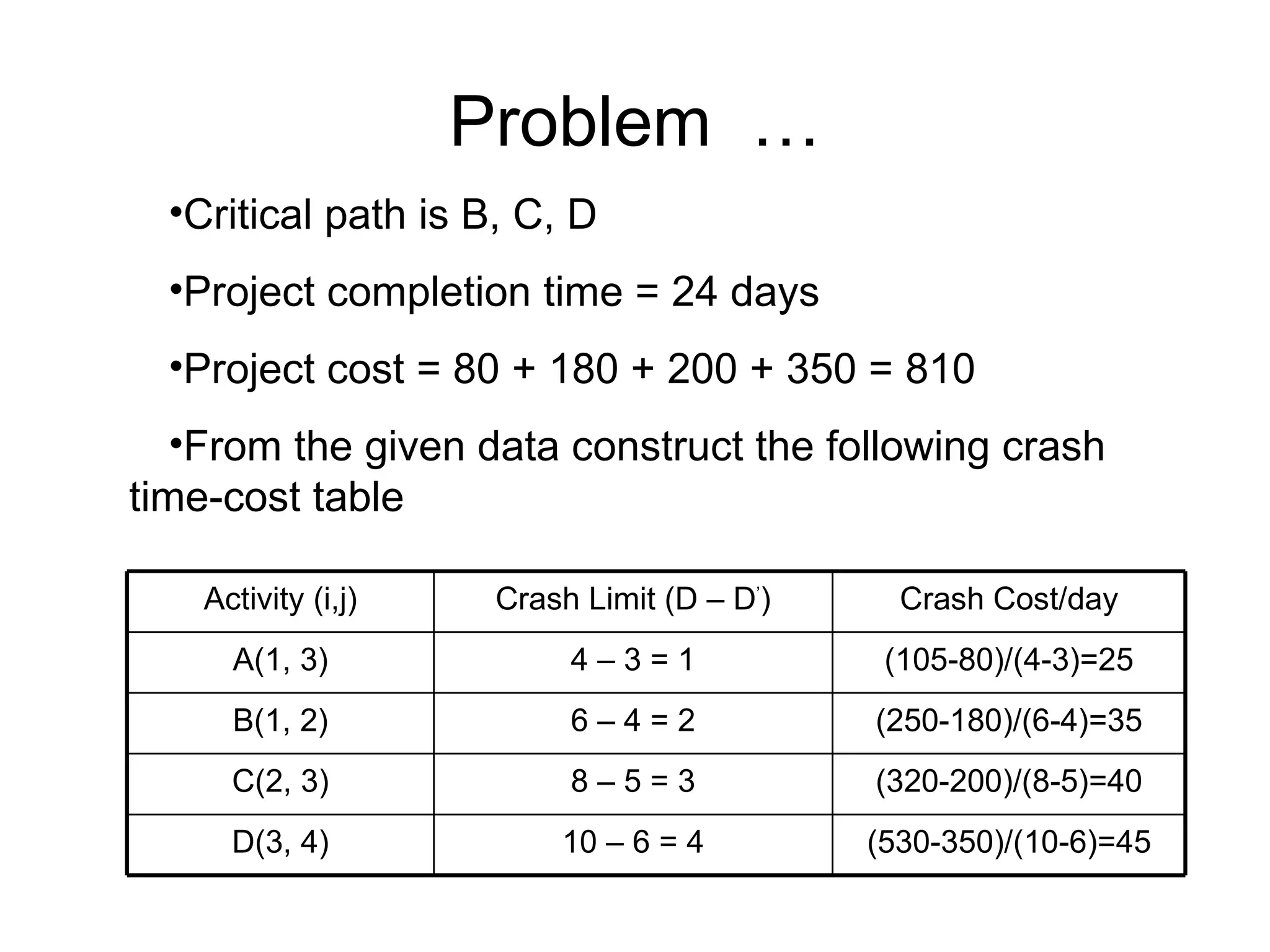 Problem  … Critical path is B, C, D Project completion time = 24 days Project cost = 80 + 180 + 200 + 350 = 810 From the given data construct the following crash time-cost table Activity (i,j) Crash Limit (D – D ’ ) Crash Cost/day A(1, 3) 4 – 3 = 1 (105-80)/(4-3)=25 B(1, 2) 6 – 4 = 2 (250-180)/(6-4)=35 C(2, 3) 8 – 5 = 3 (320-200)/(8-5)=40 D(3, 4) 10 – 6 = 4 (530-350)/(10-6)=45 