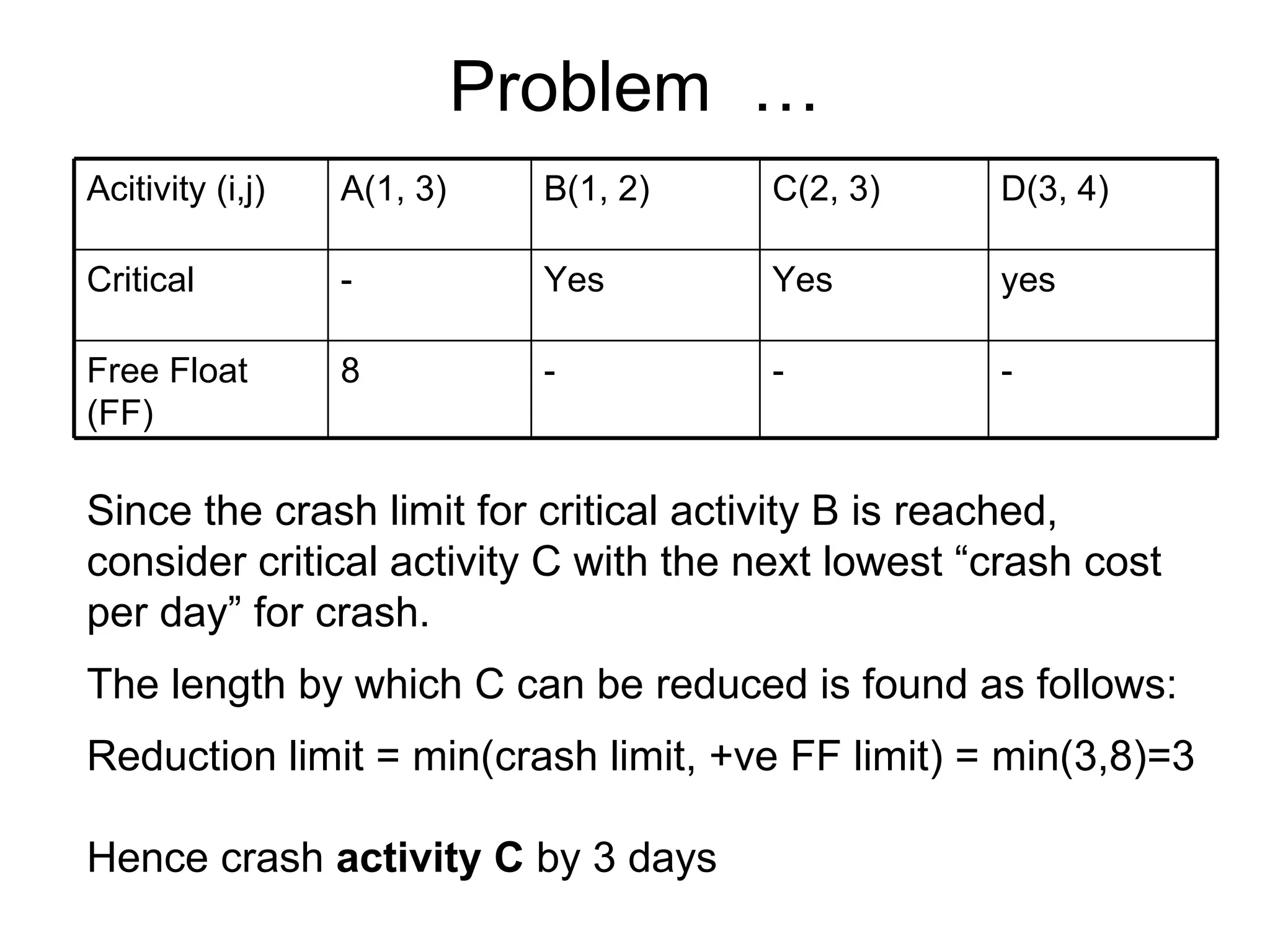 Problem  … Since the crash limit for critical activity B is reached, consider critical activity C with the next lowest “crash cost per day” for crash.  The length by which C can be reduced is found as follows: Reduction limit = min(crash limit, +ve FF limit) = min(3,8)=3  Hence crash  activity C  by 3 days Acitivity (i,j) A(1, 3) B(1, 2) C(2, 3) D(3, 4) Critical - Yes Yes yes Free Float (FF) 8 - - - 