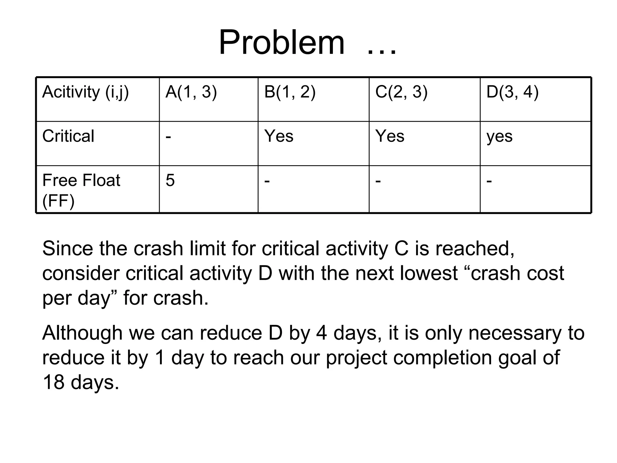 Problem  … Since the crash limit for critical activity C is reached, consider critical activity D with the next lowest “crash cost per day” for crash.  Although we can reduce D by 4 days, it is only necessary to reduce it by 1 day to reach our project completion goal of 18 days. Acitivity (i,j) A(1, 3) B(1, 2) C(2, 3) D(3, 4) Critical - Yes Yes yes Free Float (FF) 5 - - - 