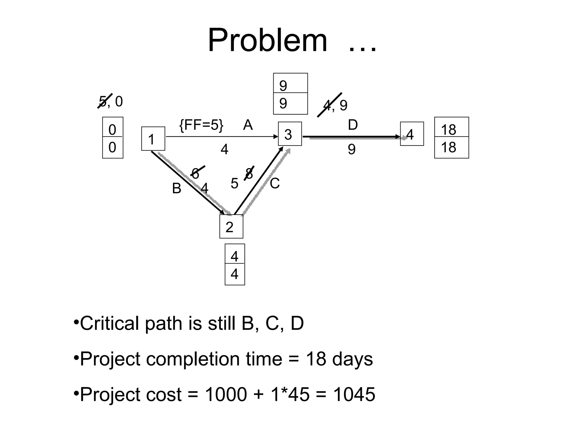 Problem  … Critical path is still B, C, D Project completion time = 18 days Project cost = 1000 + 1*45 = 1045 1 2 3 4 A B C D 4 6 8 9 4 4 0 0 5, 0 4, 9 18 18 9 9 {FF=5} 4 5 