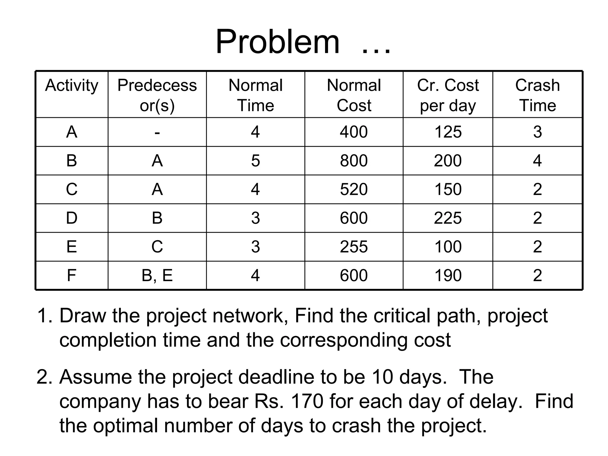 Problem  … Draw the project network, Find the critical path, project completion time and the corresponding cost Assume the project deadline to be 10 days.  The company has to bear Rs. 170 for each day of delay.  Find the optimal number of days to crash the project. Activity Predecessor(s) Normal Time Normal Cost Cr. Cost per day Crash Time A - 4 400 125 3 B A 5 800 200 4 C A 4 520 150 2 D B 3 600 225 2 E C 3 255 100 2 F B, E 4 600 190 2 