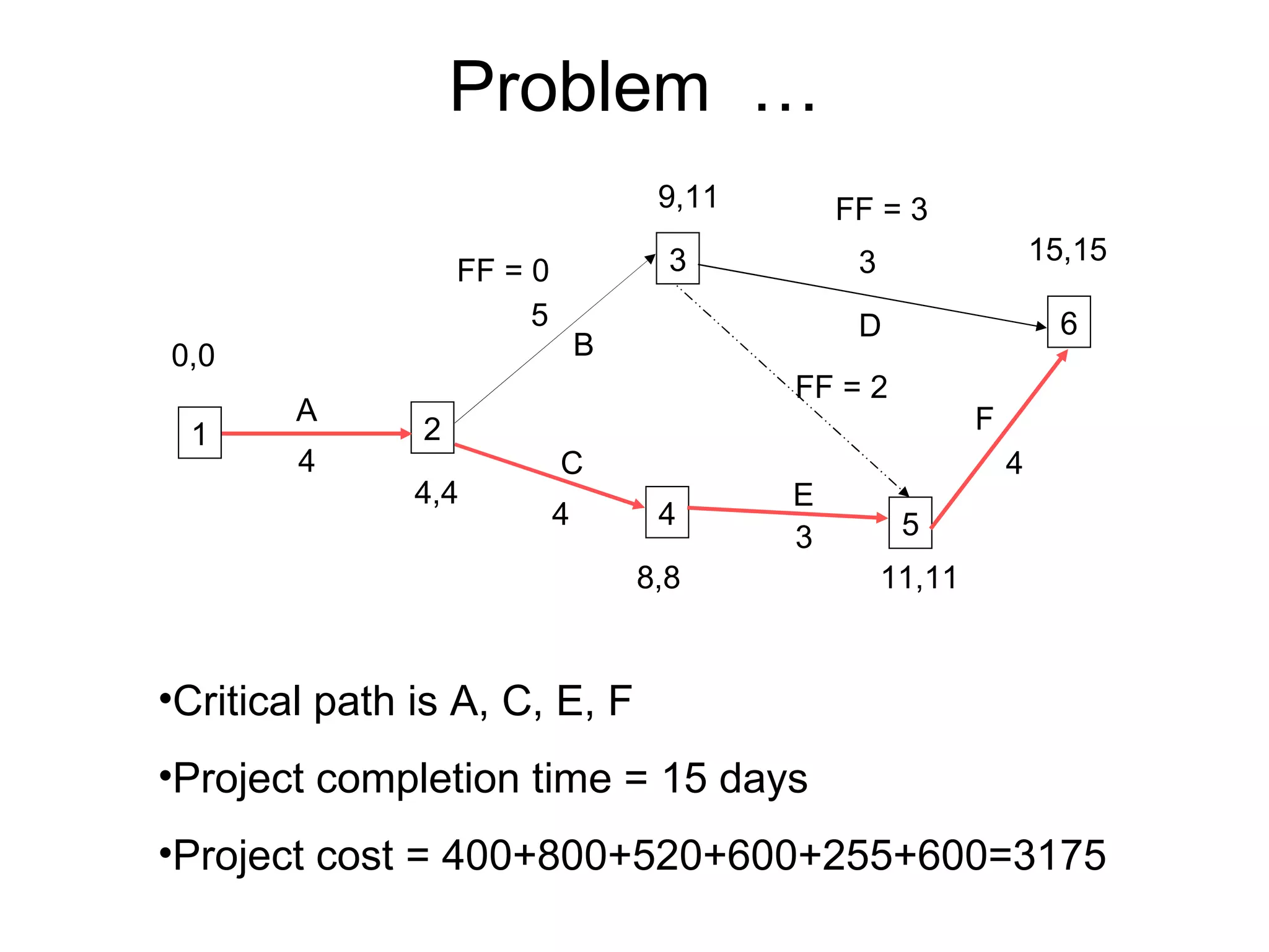 Problem  … 1 2 3 5 4 6 A B C E D F 4 5 4 3 3 4 0,0 4,4 8,8 11,11 9,11 15,15 FF = 3 FF = 2 FF = 0 Critical path is A, C, E, F Project completion time = 15 days Project cost = 400+800+520+600+255+600=3175 