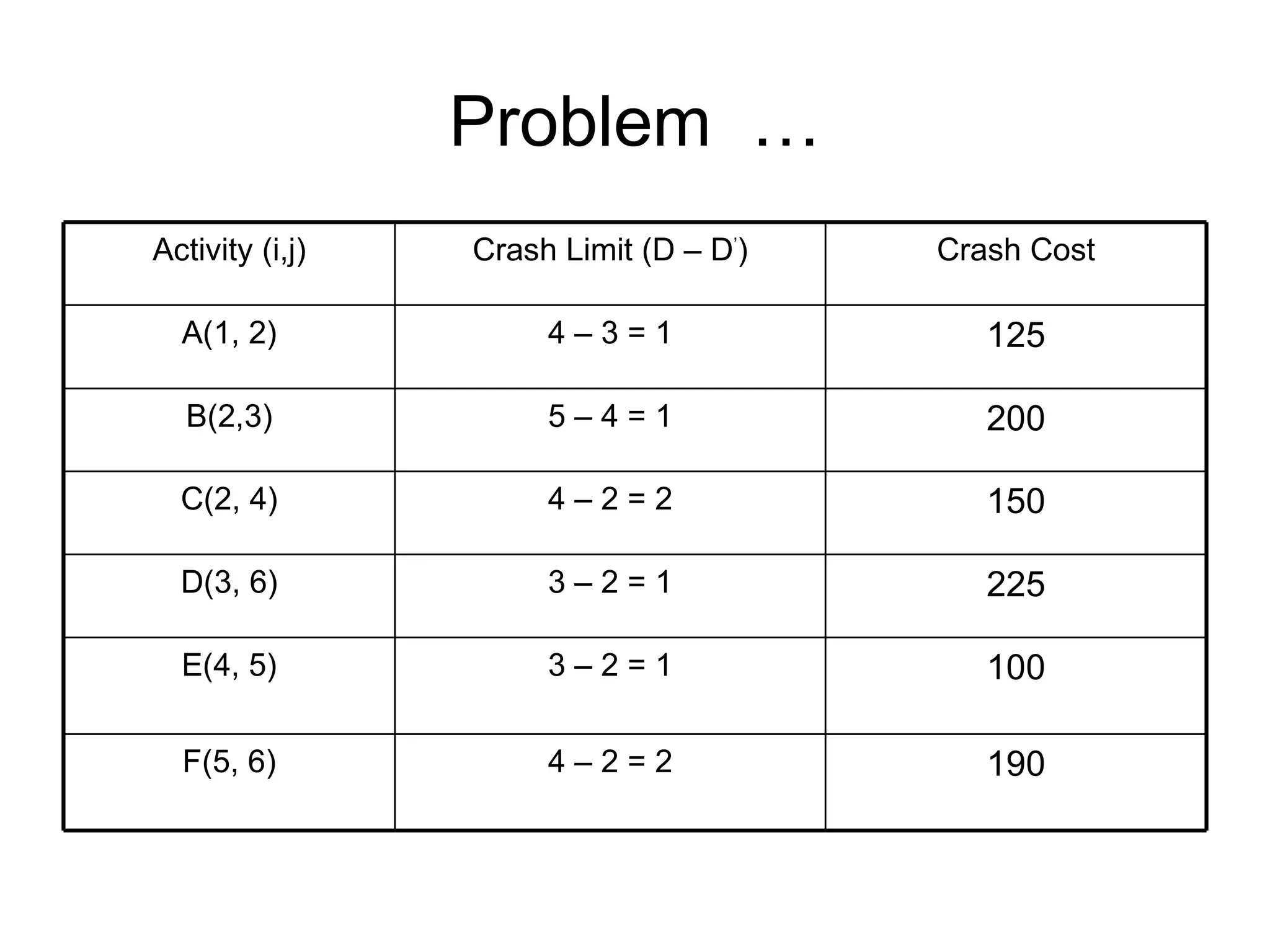 Problem  … Activity (i,j) Crash Limit (D – D ’ ) Crash Cost A(1, 2) 4 – 3 = 1 125 B(2,3) 5 – 4 = 1 200 C(2, 4) 4 – 2 = 2 150 D(3, 6) 3 – 2 = 1 225 E(4, 5) 3 – 2 = 1 100 F(5, 6) 4 – 2 = 2 190 