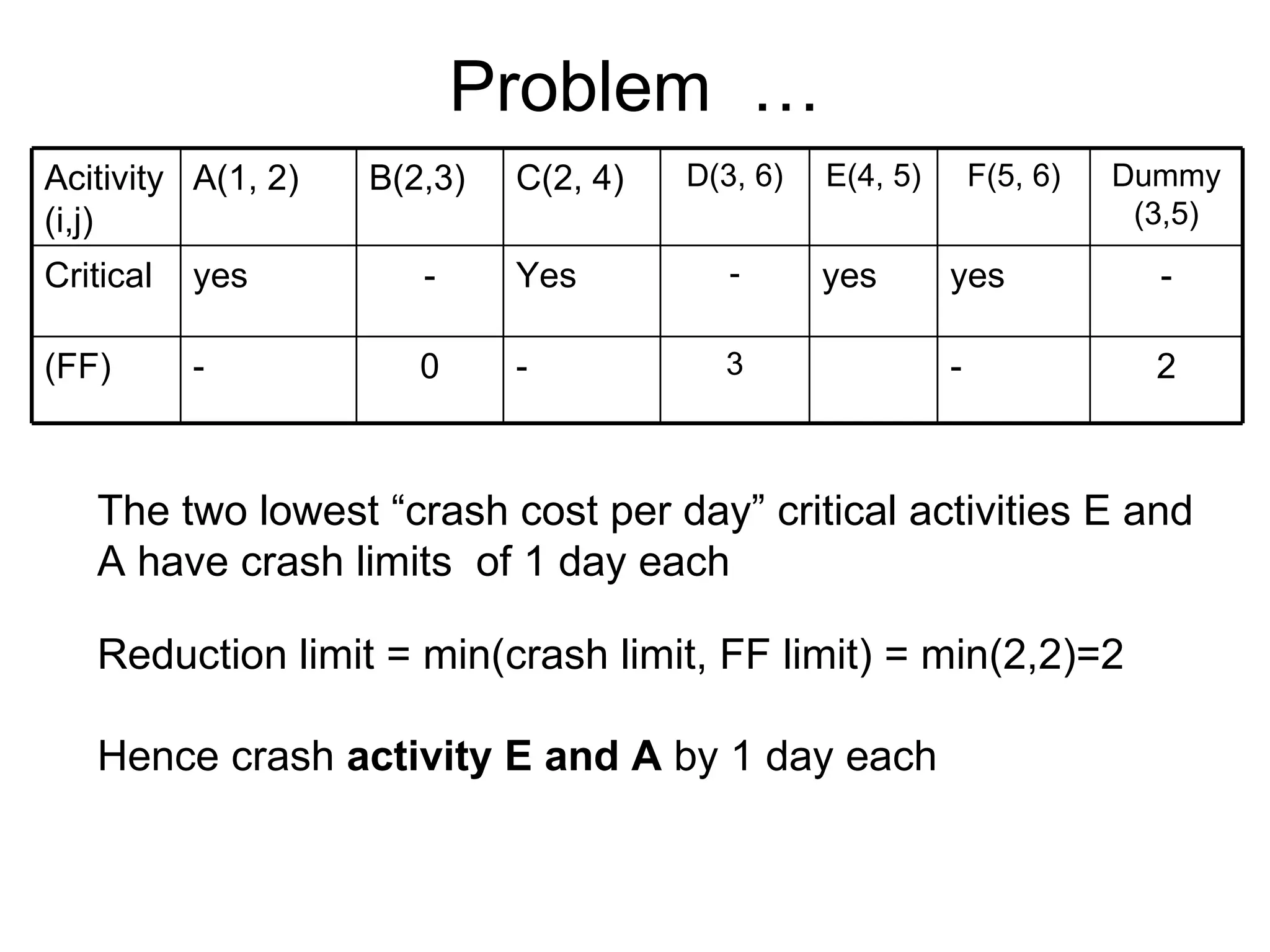 Problem  … The two lowest “crash cost per day” critical activities E and A have crash limits  of 1 day each Reduction limit = min(crash limit, FF limit) = min(2,2)=2  Hence crash  activity E and A  by 1 day each Acitivity (i,j) A(1, 2) B(2,3) C(2, 4) D(3, 6) E(4, 5) F(5, 6) Dummy (3,5) Critical yes - Yes - yes yes - (FF) - 0 - 3 - 2 