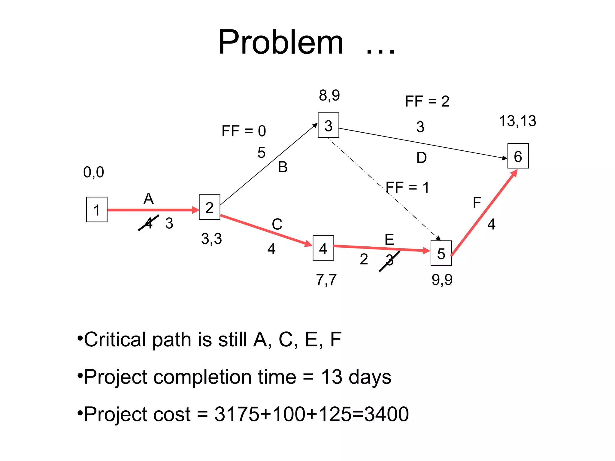 Problem  … Critical path is still A, C, E, F Project completion time = 13 days Project cost = 3175+100+125=3400 1 2 3 5 4 6 A B C E D F 4 5 4 3 3 4 0,0 3,3 8,9 13,13 FF = 2 FF = 1 FF = 0 3 2 7,7 9,9 