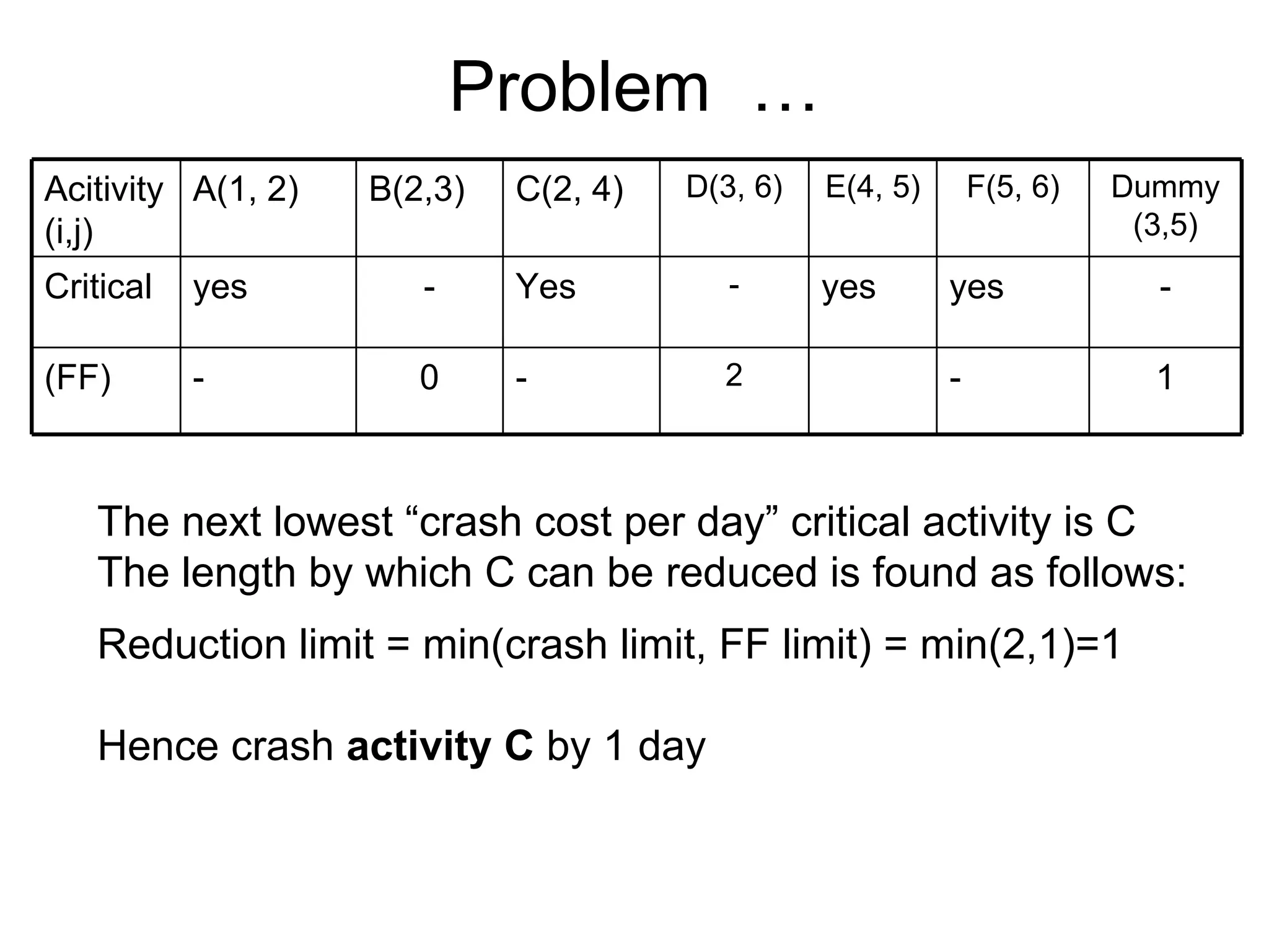 Problem  … The next lowest “crash cost per day” critical activity is C The length by which C can be reduced is found as follows: Reduction limit = min(crash limit, FF limit) = min(2,1)=1  Hence crash  activity C  by 1 day Acitivity (i,j) A(1, 2) B(2,3) C(2, 4) D(3, 6) E(4, 5) F(5, 6) Dummy (3,5) Critical yes - Yes - yes yes - (FF) - 0 - 2 - 1 