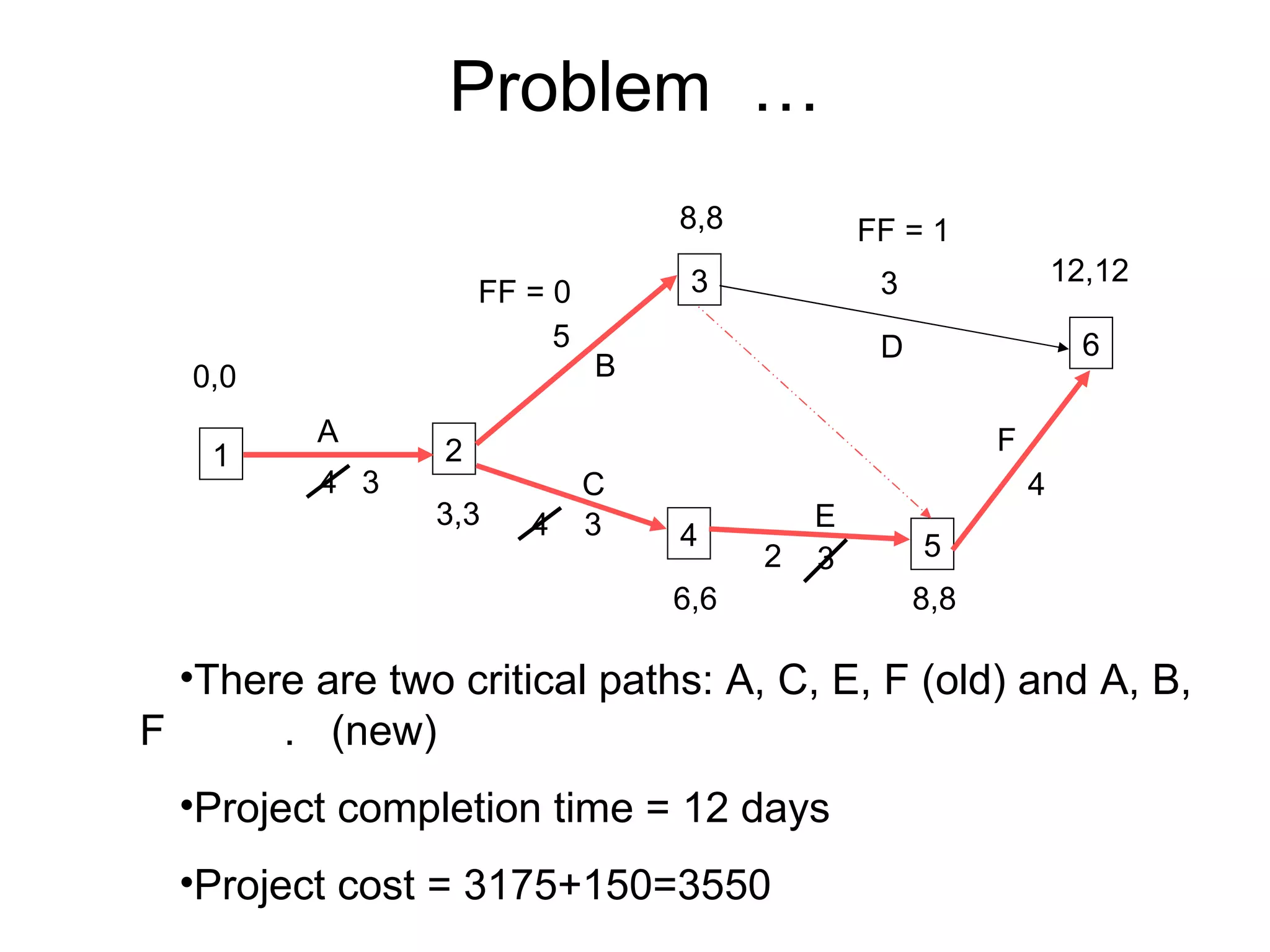 Problem  … There are two critical paths: A, C, E, F (old) and A, B, F  .  (new) Project completion time = 12 days Project cost = 3175+150=3550 1 2 3 5 4 6 A B C E D F 4 5 3 3 3 4 0,0 3,3 8,8 12,12 FF = 1 FF = 0 3 2 6,6 8,8 4 