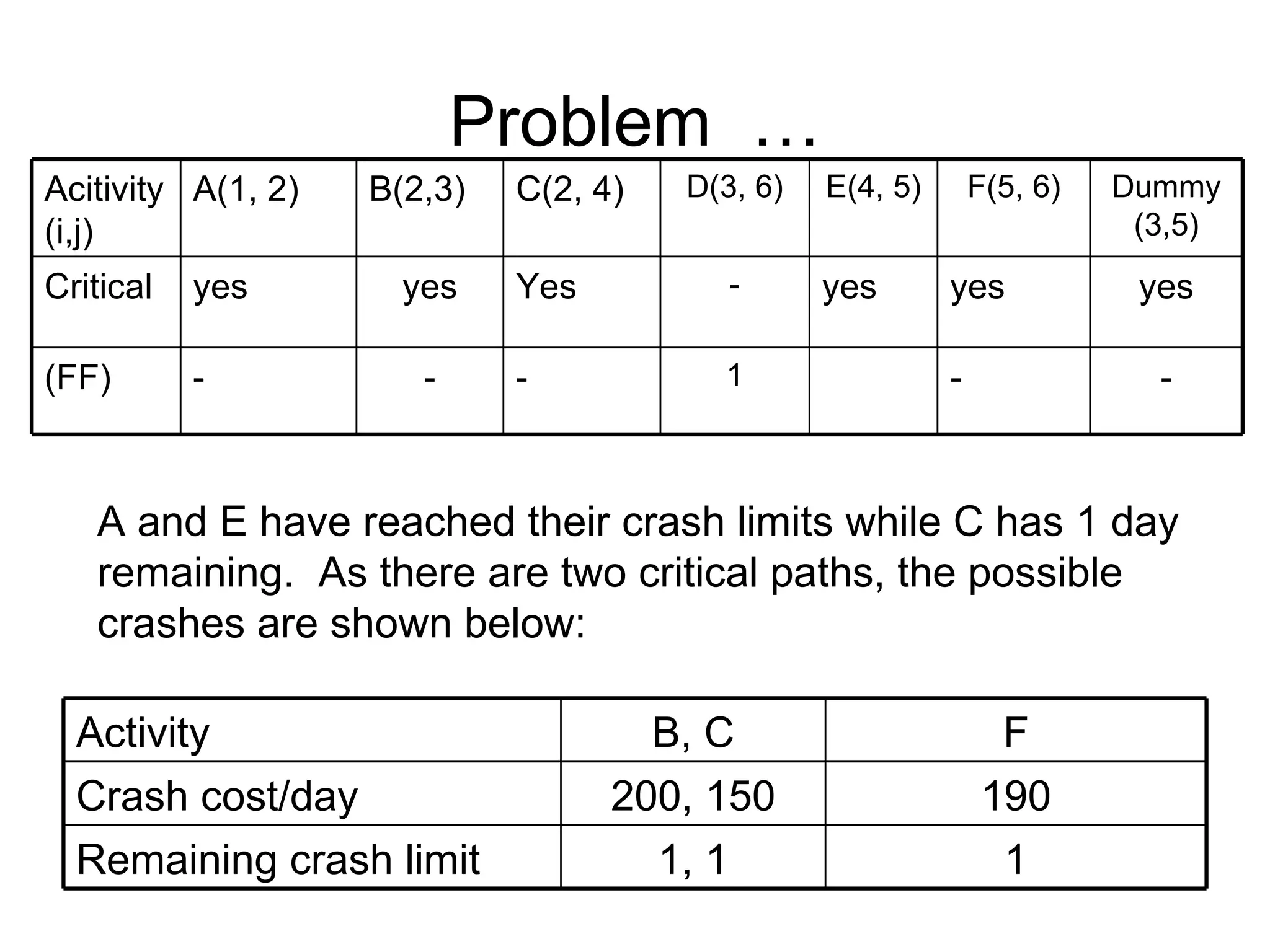 Problem  … A and E have reached their crash limits while C has 1 day remaining.  As there are two critical paths, the possible crashes are shown below: Acitivity (i,j) A(1, 2) B(2,3) C(2, 4) D(3, 6) E(4, 5) F(5, 6) Dummy (3,5) Critical yes yes Yes - yes yes yes (FF) - - - 1 - - Activity B, C F Crash cost/day 200, 150 190 Remaining crash limit 1, 1 1 