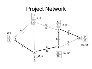 Project Network 10 10 1 2 3 4 5 6 A C E B D F G 3 5 7 4 6 8 9 0 0 4 4 17 17 25 25 12 4 4, 3 9, 0 12, 4 17, 9 10, 16 25, 19 