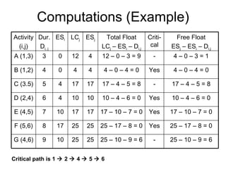Computations (Example) Critical path is 1    2    4    5    6 Activity (i,j) Dur. D i, j ES i LC j ES j Total Float LC j  – ES i  – D i,j Criti-cal Free Float ES j  – ES i  – D i,j A (1,3) 3 0 12 4 12 – 0 – 3 = 9 - 4 – 0 – 3 = 1 B (1,2) 4 0 4 4 4 – 0 – 4 = 0 Yes 4 – 0 – 4 = 0 C (3.5) 5 4 17 17 17 – 4 – 5 = 8 - 17 – 4 – 5 = 8 D (2,4) 6 4 10 10 10 – 4 – 6 = 0 Yes 10 – 4 – 6 = 0 E (4,5) 7 10 17 17 17 – 10 – 7 = 0 Yes 17 – 10 – 7 = 0 F (5,6) 8 17 25 25 25 – 17 – 8 = 0 Yes 25 – 17 – 8 = 0 G (4,6) 9 10 25 25 25 – 10 – 9 = 6 - 25 – 10 – 9 = 6 