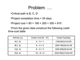 Problem  … Critical path is B, C, D Project completion time = 24 days Project cost = 80 + 180 + 200 + 350 = 810 From the given data construct the following crash time-cost table Activity (i,j) Crash Limit (D – D ’ ) Crash Cost/day A(1, 3) 4 – 3 = 1 (105-80)/(4-3)=25 B(1, 2) 6 – 4 = 2 (250-180)/(6-4)=35 C(2, 3) 8 – 5 = 3 (320-200)/(8-5)=40 D(3, 4) 10 – 6 = 4 (530-350)/(10-6)=45 