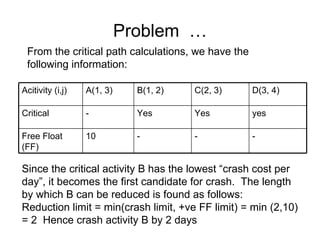 Problem  … From the critical path calculations, we have the following information: Since the critical activity B has the lowest “crash cost per day”, it becomes the first candidate for crash.  The length by which B can be reduced is found as follows: Reduction limit = min(crash limit, +ve FF limit) = min (2,10) = 2  Hence crash activity B by 2 days Acitivity (i,j) A(1, 3) B(1, 2) C(2, 3) D(3, 4) Critical - Yes Yes yes Free Float (FF) 10 - - - 