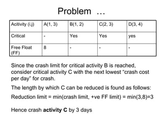 Problem  … Since the crash limit for critical activity B is reached, consider critical activity C with the next lowest “crash cost per day” for crash.  The length by which C can be reduced is found as follows: Reduction limit = min(crash limit, +ve FF limit) = min(3,8)=3  Hence crash  activity C  by 3 days Acitivity (i,j) A(1, 3) B(1, 2) C(2, 3) D(3, 4) Critical - Yes Yes yes Free Float (FF) 8 - - - 