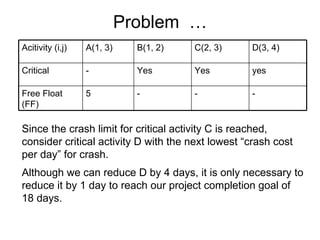 Problem  … Since the crash limit for critical activity C is reached, consider critical activity D with the next lowest “crash cost per day” for crash.  Although we can reduce D by 4 days, it is only necessary to reduce it by 1 day to reach our project completion goal of 18 days. Acitivity (i,j) A(1, 3) B(1, 2) C(2, 3) D(3, 4) Critical - Yes Yes yes Free Float (FF) 5 - - - 