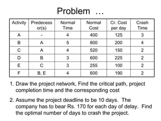 Problem  … Draw the project network, Find the critical path, project completion time and the corresponding cost Assume the project deadline to be 10 days.  The company has to bear Rs. 170 for each day of delay.  Find the optimal number of days to crash the project. Activity Predecessor(s) Normal Time Normal Cost Cr. Cost per day Crash Time A - 4 400 125 3 B A 5 800 200 4 C A 4 520 150 2 D B 3 600 225 2 E C 3 255 100 2 F B, E 4 600 190 2 