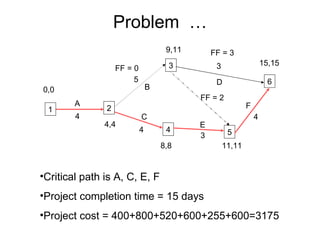 Problem  … 1 2 3 5 4 6 A B C E D F 4 5 4 3 3 4 0,0 4,4 8,8 11,11 9,11 15,15 FF = 3 FF = 2 FF = 0 Critical path is A, C, E, F Project completion time = 15 days Project cost = 400+800+520+600+255+600=3175 