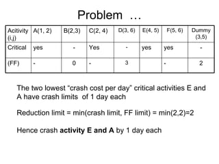 Problem  … The two lowest “crash cost per day” critical activities E and A have crash limits  of 1 day each Reduction limit = min(crash limit, FF limit) = min(2,2)=2  Hence crash  activity E and A  by 1 day each Acitivity (i,j) A(1, 2) B(2,3) C(2, 4) D(3, 6) E(4, 5) F(5, 6) Dummy (3,5) Critical yes - Yes - yes yes - (FF) - 0 - 3 - 2 