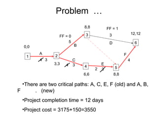 Problem  … There are two critical paths: A, C, E, F (old) and A, B, F  .  (new) Project completion time = 12 days Project cost = 3175+150=3550 1 2 3 5 4 6 A B C E D F 4 5 3 3 3 4 0,0 3,3 8,8 12,12 FF = 1 FF = 0 3 2 6,6 8,8 4 