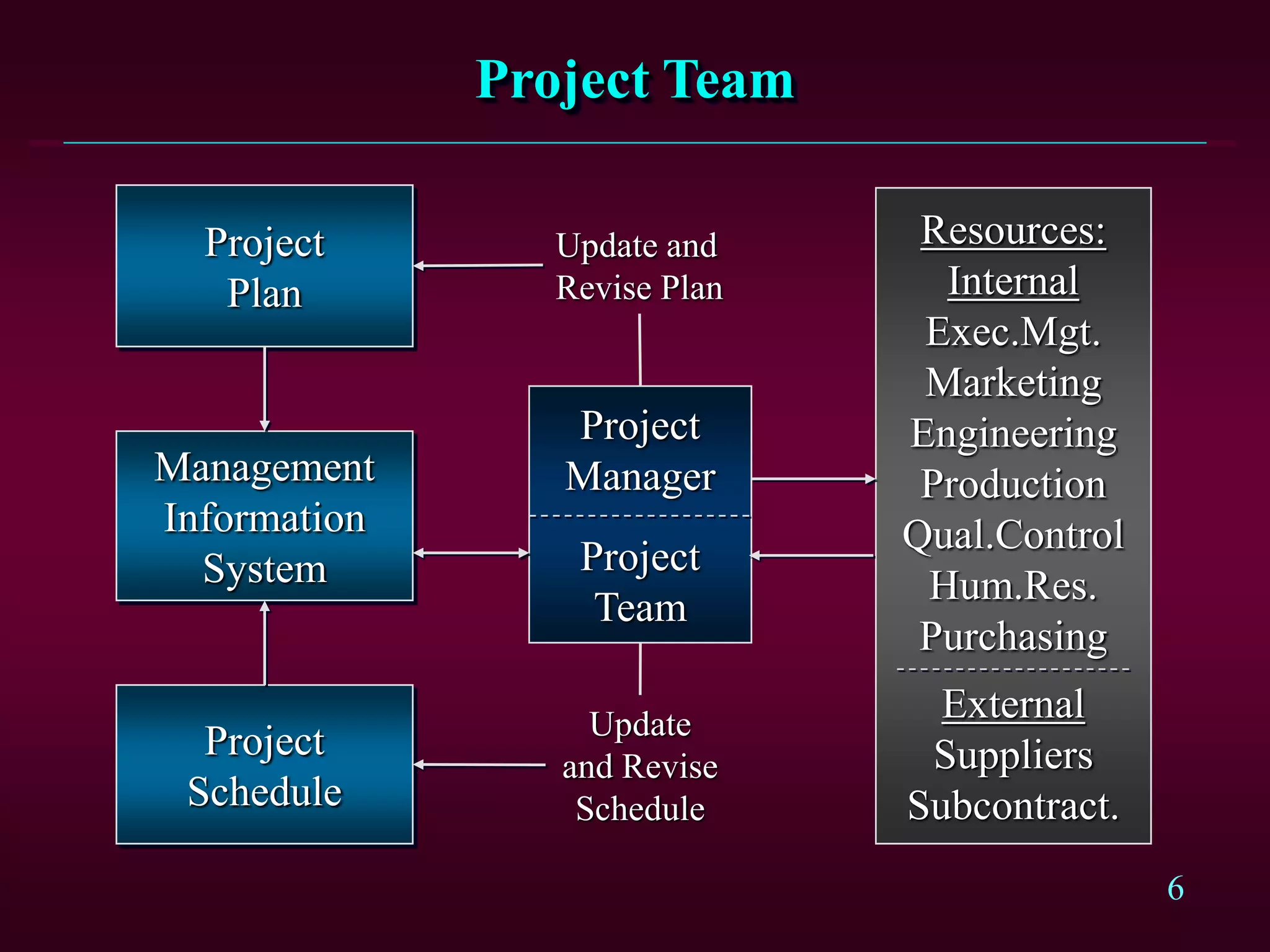 6
Project Team
Project
Plan
Management
Information
System
Project
Schedule
Project
Manager
Project
Team
Resources:
Internal
Exec.Mgt.
Marketing
Engineering
Production
Qual.Control
Hum.Res.
Purchasing
External
Suppliers
Subcontract.
Update
and Revise
Schedule
Update and
Revise Plan
 