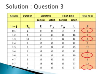 Activity Duration Start time Finish time Total float
Earliest Latest Earliest Latest
i – j Tij E TLS TEF L F
0-1 2 0 0 2 2 0
1-2 8 2 8 10 16 6
1-3 10 2 2 12 12 0
2-4 6 10 16 16 22 6
2-5 3 10 22 13 25 12
3-4 3 12 19 15 22 7
3-6 7 12 12 19 19 0
4-7 5 16 22 21 27 6
5-7 2 13 25 15 27 12
6-7 8 19 19 27 27 0
 