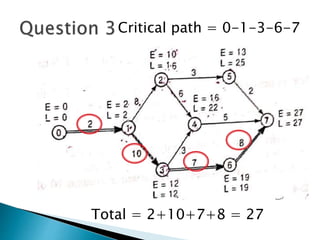 Total = 2+10+7+8 = 27
Critical path = 0-1-3-6-7
 