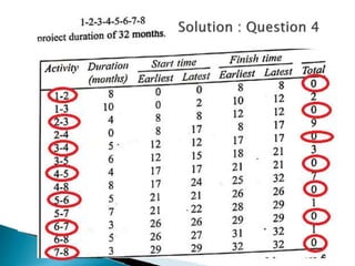 CPM practicals (2) with answers.pptx