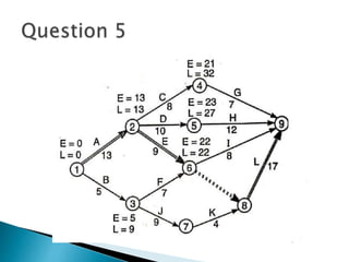 CPM practicals (2) with answers.pptx