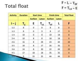 Activity Duration Start time Finish time Total float
Earliest Latest Earliest Latest
i – j Tij E TLS TEF L F
1-2 8 0 0 8 8 0
1-3 8 0 9 8 17 9
1-4 10 0 8 10 18 8
2-4 10 8 8 18 18 0
2-6 16 8 28 24 44 20
3-5 18 8 17 26 35 9
3-6 14 8 30 22 44 22
4-5 17 18 18 35 35 0
5-6 9 35 35 44 44 0
 