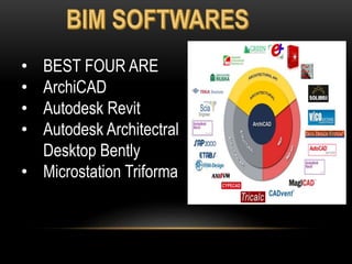 • BEST FOUR ARE
• ArchiCAD
• Autodesk Revit
• Autodesk Architectral
Desktop Bently
• Microstation Triforma
 
