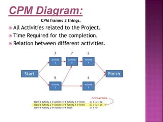 CPM Diagram:
CPM frames 3 things.
 All Activities related to the Project.
 Time Required for the completion.
 Relation between different activities.
 