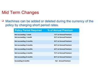 Mid Term Changes


Machines can be added or deleted during the currency of the
policy by charging short period rates.
Policy Period Required

% of Annual Premium

Not exceeding 1 week

10 % of Annual Premium

Not exceeding 1 month

25 % of Annual Premium

Not exceeding 2 months

35 % of Annual Premium

Not exceeding 3 months

50 % of Annual Premium

Not exceeding 4 months

60 % of Annual Premium

Not exceeding 6 months

75 % of Annual Premium

Not exceeding 8 months

85 % of Annual Premium

Exceeding 8 months

Confidential

Full Annual Premium

Slide 9

 