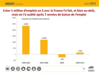 Juin 2015
2
Créer 1 million d’emplois en 5 ans: la France l’a fait, et bien au-delà,
mais on l’a oublié après 7 années de ...