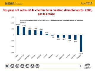 Juin 2015
3
Des pays ont retrouvé le chemin de la création d’emploi après 2009,
pas la France
+1502
+1300
+883 +798 +710
+...