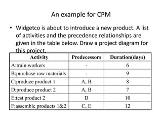 An example for CPM 
• Widgetco is about to introduce a new product. A list 
of activities and the precedence relationships are 
given in the table below. Draw a project diagram for 
this project. 
Activity Predecessors Duration(days) 
A:train workers - 6 
B:purchase raw materials - 9 
C:produce product 1 A, B 8 
D:produce product 2 A, B 7 
E:test product 2 D 10 
F:assemble products 1&2 C, E 12 
 