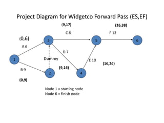 Project Diagram for Widgetco Forward Pass (ES,EF) 
1 
5 6 
3 
2 4 
A 6 
B 9 
Dummy 
C 8 
D 7 
E 10 
F 12 
Node 1 = starting node 
Node 6 = finish node 
(0,6) 
(0,9) 
(9,17) 
(9,16) 
(16,26) 
(26,38) 
 