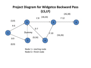 Project Diagram for Widgetco Backward Pass 
(LS,LF) 
1 
5 6 
3 
2 4 
A 6 
B 9 
Dummy 
C 8 
D 7 
E 10 
F 12 
Node 1 = starting node 
Node 6 = finish node 
(3,9) 
(0,9) 
(18,26) 
(9,16) 
(16,26) 
(26,38) 
 