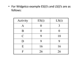• For Widgetco example ES(i)’s and LS(i)’s are as 
follows: 
Activity ES(i) LS(i) 
A 0 3 
B 0 0 
C 9 18 
D 9 9 
E 16 16 
F 26 26 
 